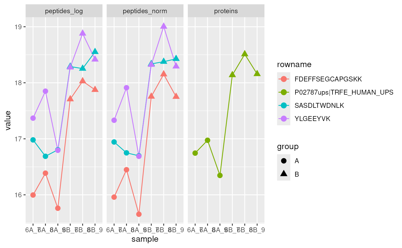 Expression intensities for the protein *P02787ups|TRFE_HUMAN_UPS* (right, green) and its peptides (left) in groups A (circles) and B (triangles).