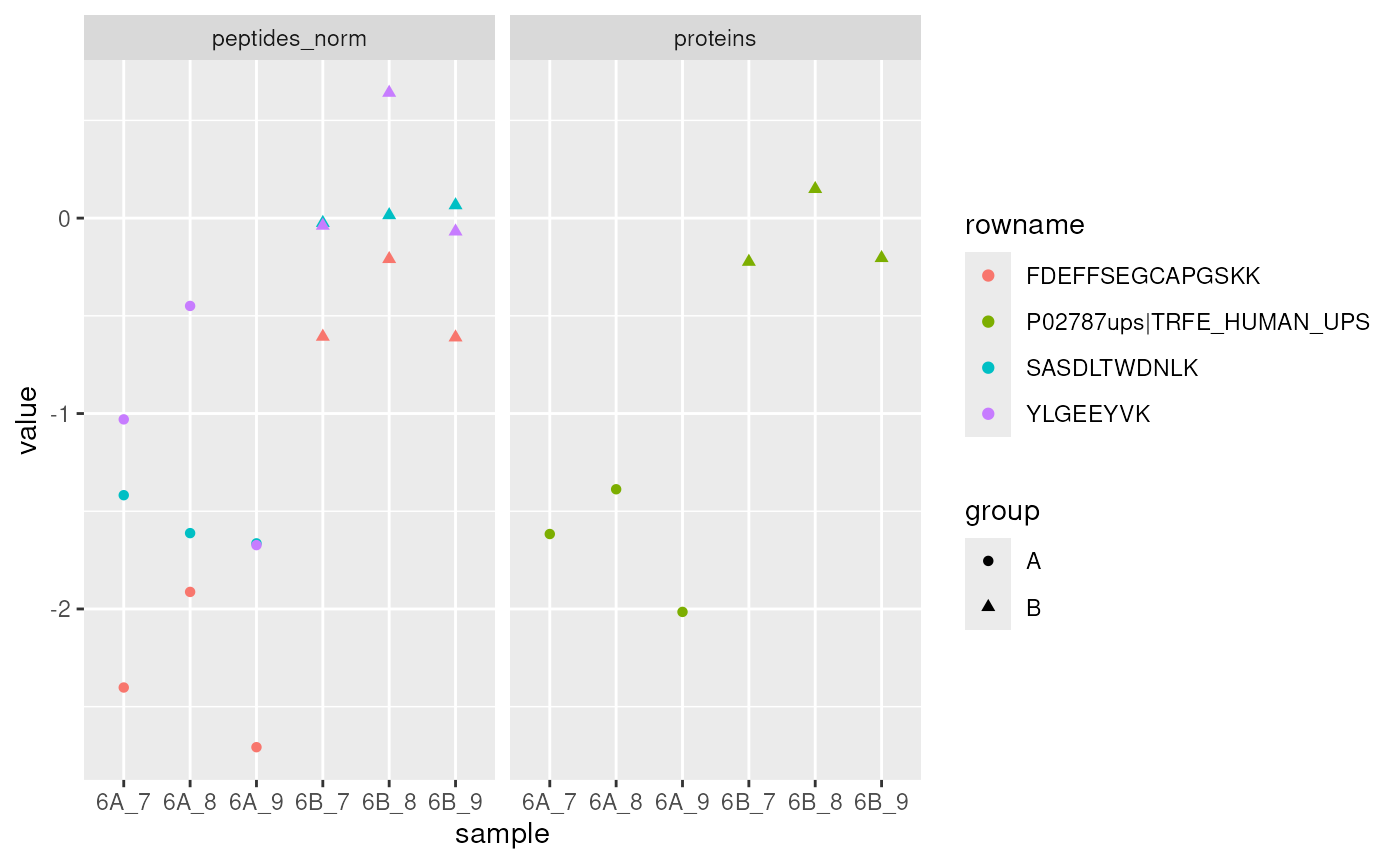 Expression intensities for the protein *P02787ups|TRFE_HUMAN_UPS* (right, green) and its peptides (left) in groups A (circles) and B (triangles).