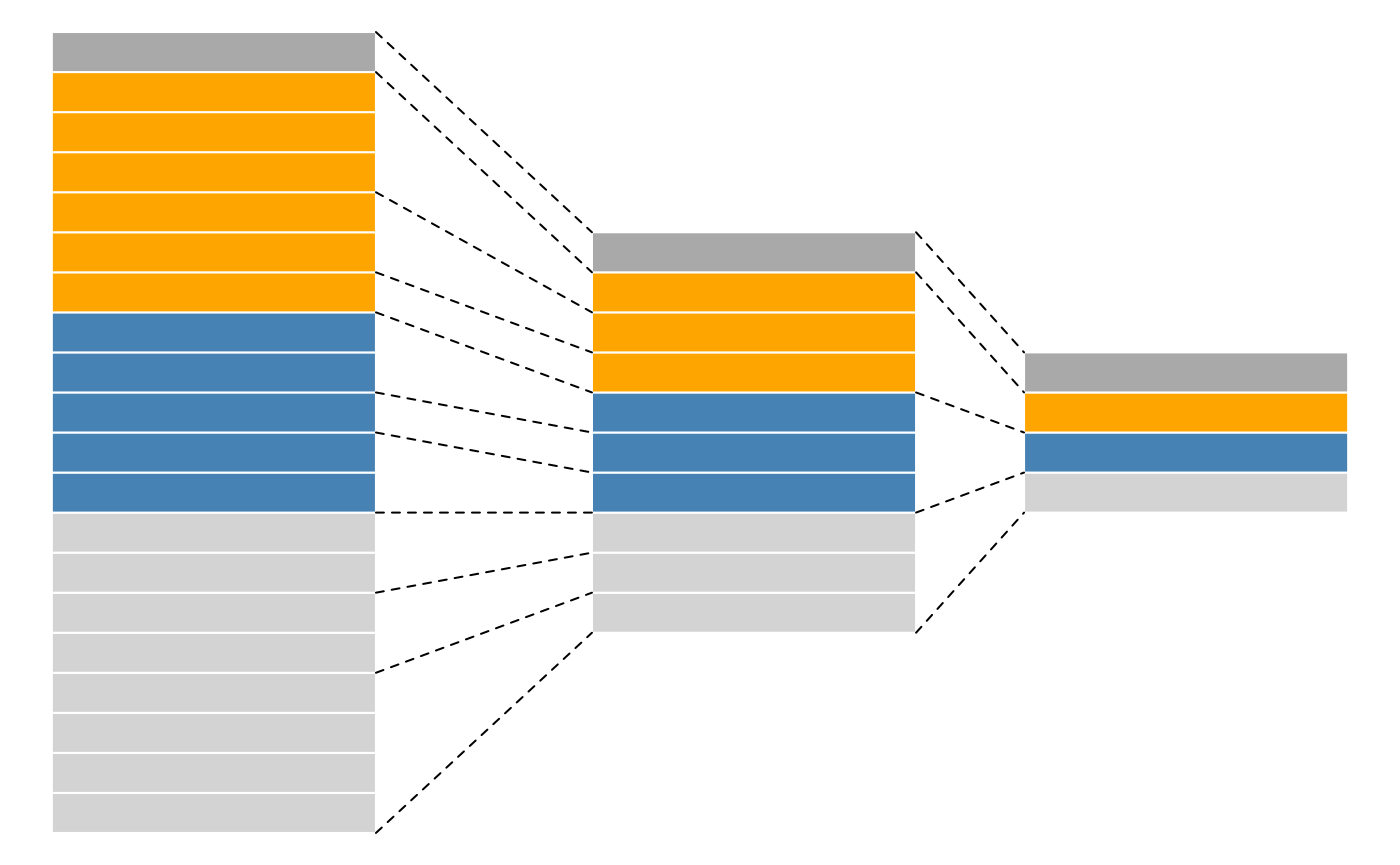 Conceptual representation of a `QFeatures` object and the aggregative relation between different assays.