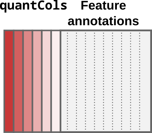 Schematic representation of a data table under the single-set case. Quantification columns (`quantCols`) are represented by different shades of red.