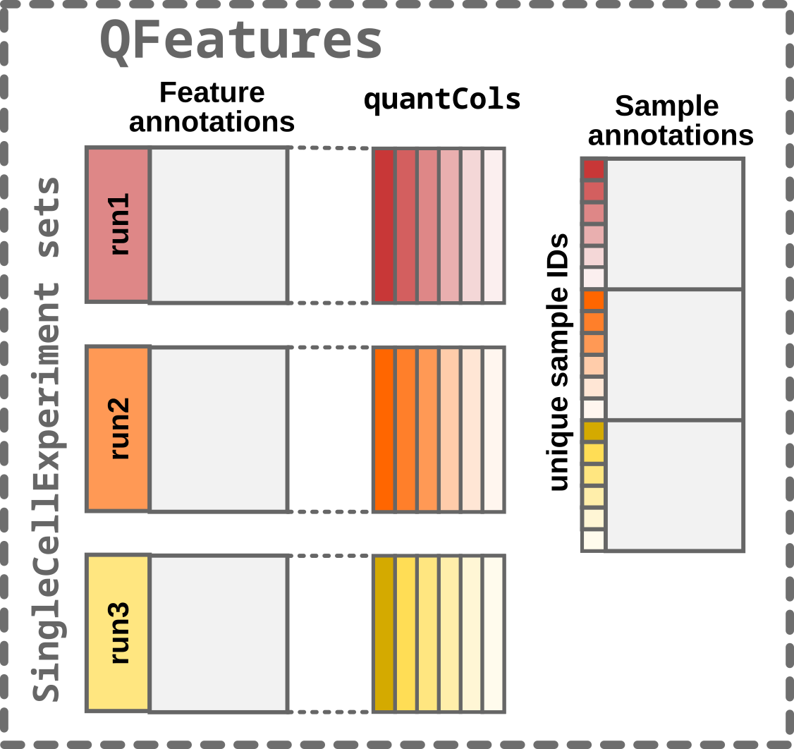 Step4: Converting to a `QFeatures`